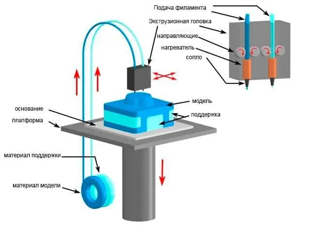 fdm технология 3д печати