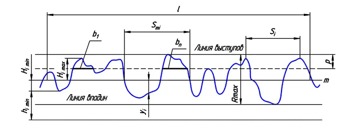 шероховатость