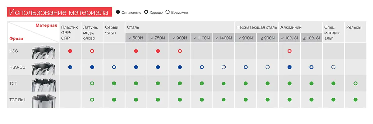Использование материала