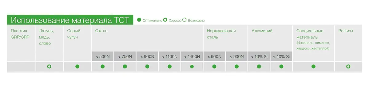 Использование материала