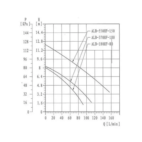 Производительность насосов модели ALB
