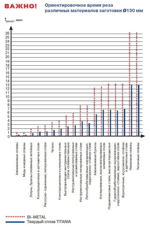 Ориентировочное время реза различных материалов заготовки ?130мм Ориентировочное время реза различных материалов заготовки ?130мм