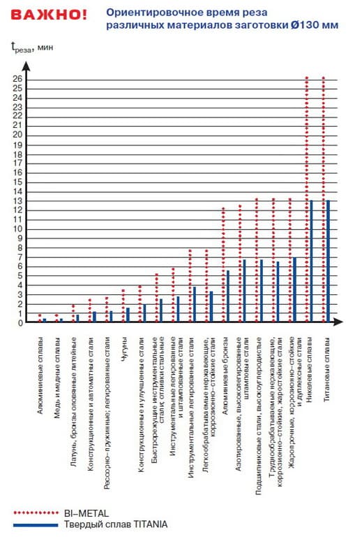 Ориентировочное время реза различных материалов заготовки ?130мм Ориентировочное время реза различных материалов заготовки ?130мм